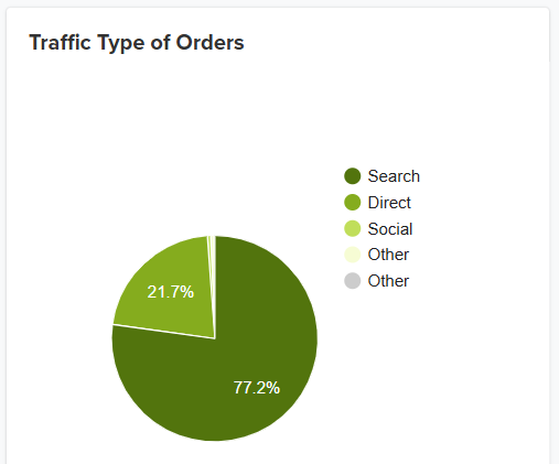 Gráfico del Panel de Jumpseller